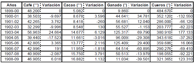 Venezuela: principales
exportaciones agrícolas y sus variaciones anuales (período 1899/1900-1908/1909)