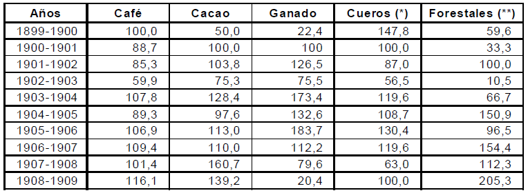 Venezuela: principales exportaciones agrícolas, período
1899-1909 (en números índices)