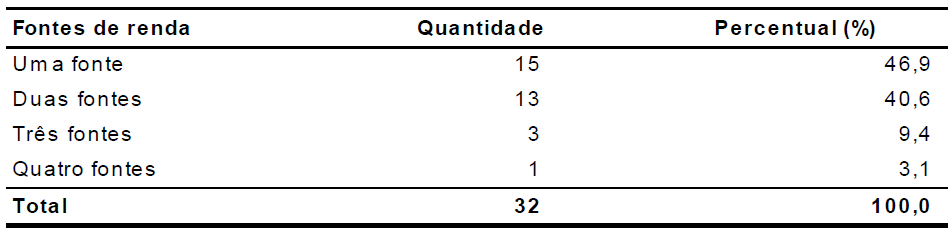 Composi&ccedil;&atilde;o da renda
