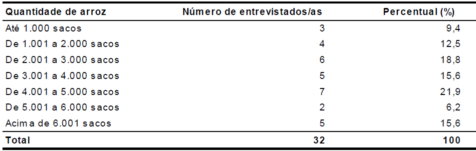 Quantidade de arroz
produzido (sacos) por propriedade e por safra