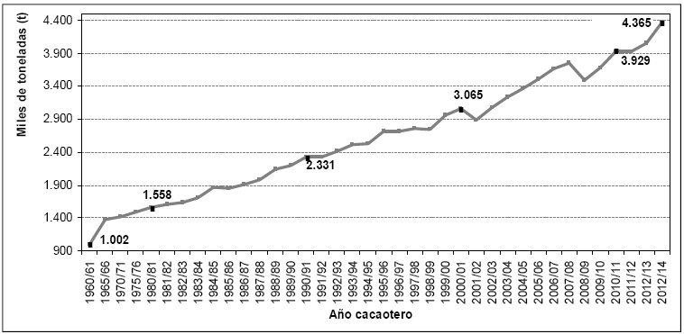 Consumo mundial primario/moliendas de cacao en
grano, años cacaoteros seleccionados del período 1960/61-2013/14 (en miles de
toneladas)