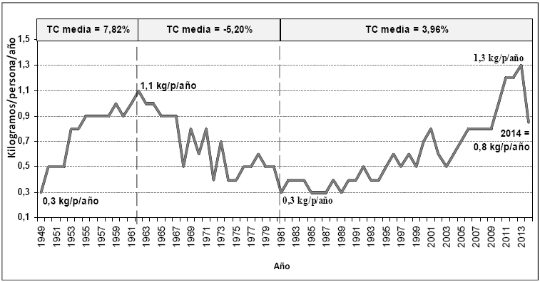 Venezuela: consumo per cápita de chocolate y otros
productos de cacao, 1949-2014 (en kilogramos/persona/año)