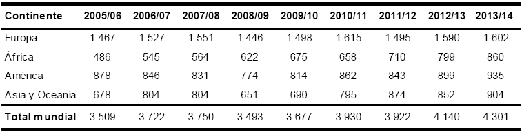 Moliendas de cacao en grano por continente,
2005/06-2013/14 (en miles de toneladas)