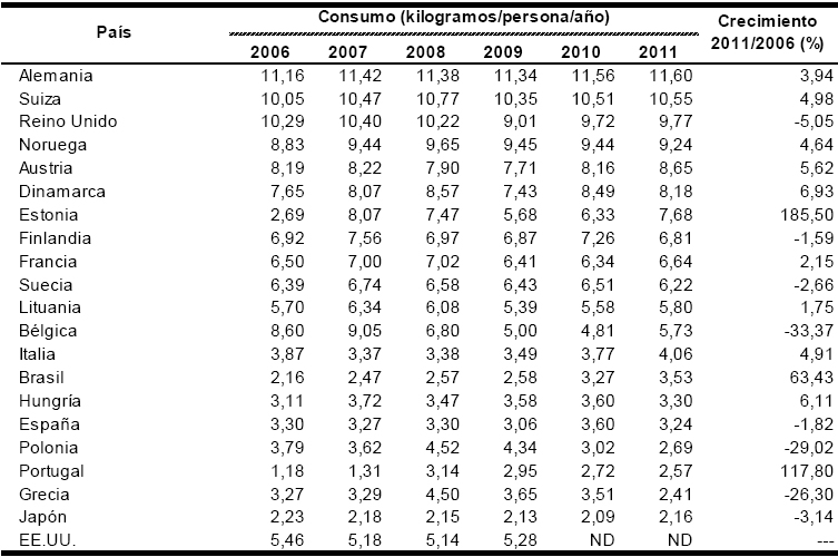 Mundo: evolución del consumo de productos de
chocolate per cápita, 2006-2011 (países seleccionados, en kg/persona/año y %)