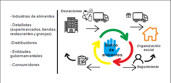 Esquema general de un banco de alimentos.