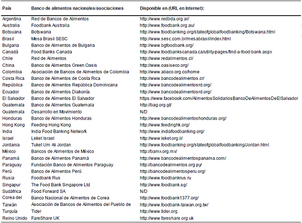 Bancos de alimentos en diferentes pa&iacute;ses del mundo, asociados a la Red Mundial de Bancos de Alimentos (GFN)