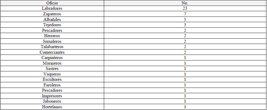 Oficios
de los militares ingresados al Depósito de Inválidos de Caracas, 1822.