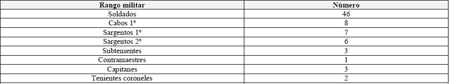 Rango de
los militares incorporados en 1822 al Depósito de Inválidos de Caracas