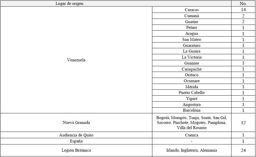 Lugar de
origen de los militares incorporados en 1822 al Depósito de Inválidos de
Caracas