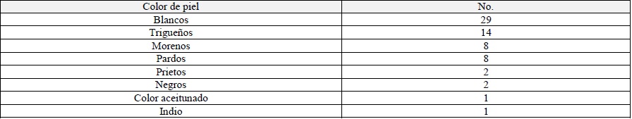 Color de
piel de los militares incorporados en 1822 al Depósito de Inválidos de Caracas.
