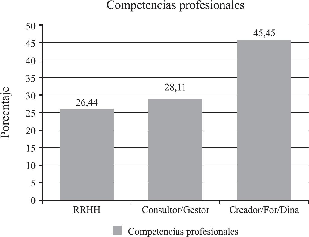 Competencias solicitadas según perfiles profesionales