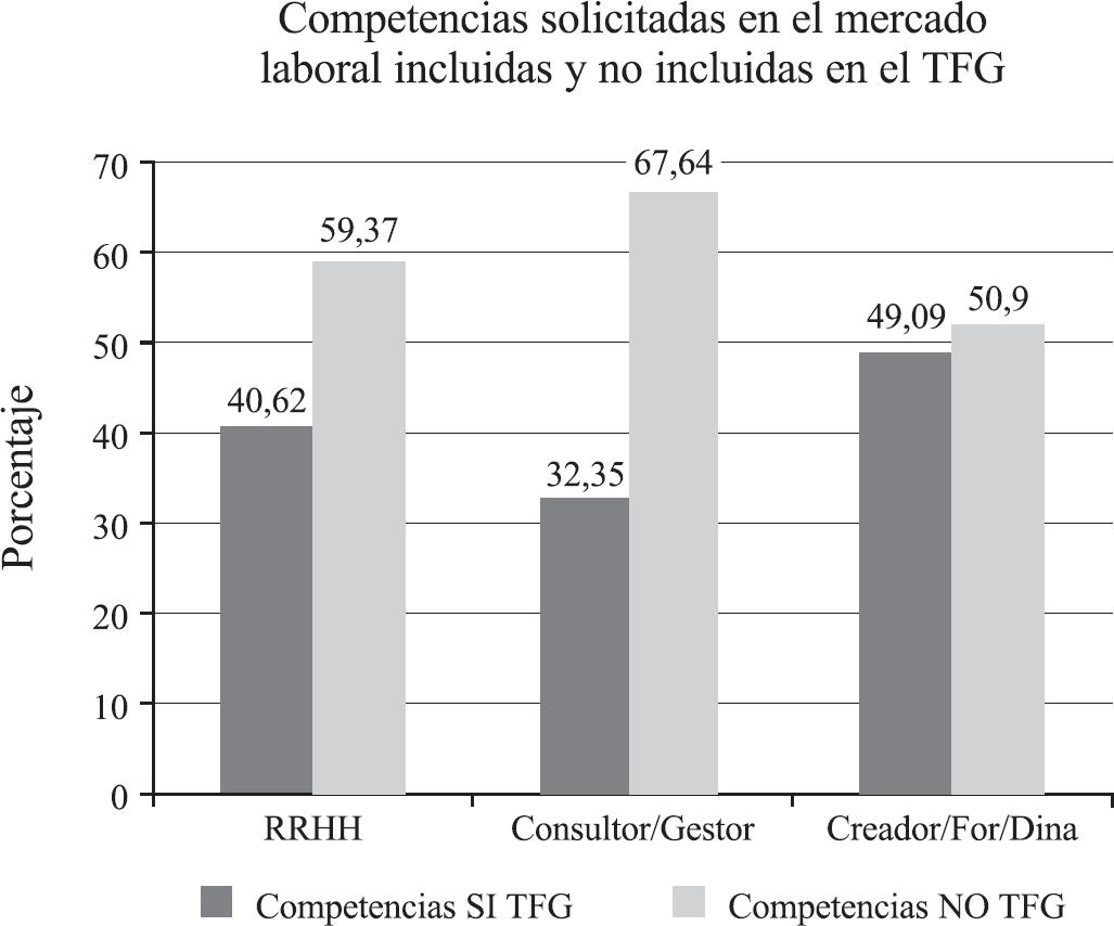 Competencias incluidas y no incluidas en el TFG según perfil profesional