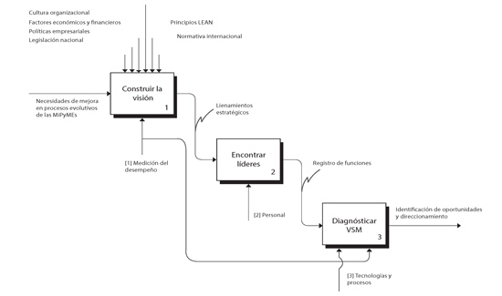 Diagrama de etapa 1: iniciar.
