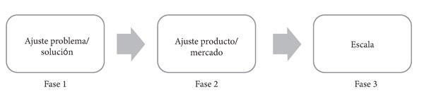 Fases por lap que acraviesa una. Startup