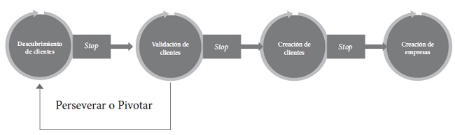 Fase de desarrollo de clientes