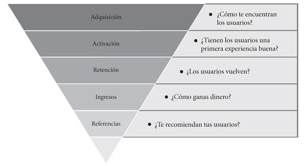 Métricas piratas, embudo de conversión
