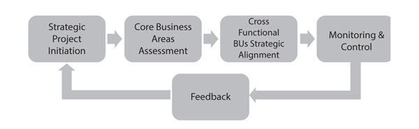 Strategic project methodology outline