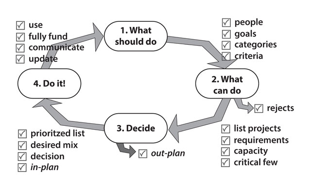A systematic approach to selecting projects