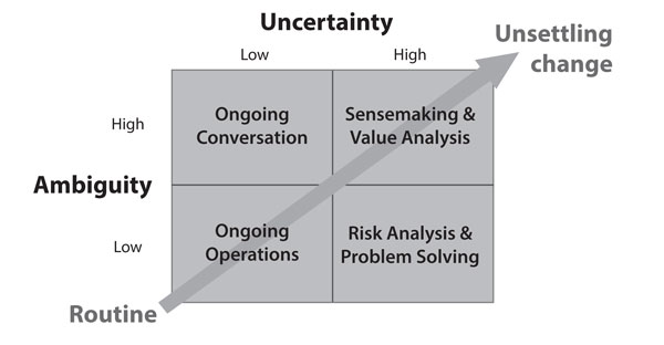 The uncertainty-ambiguity relationship in change situations