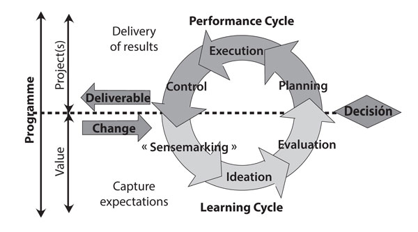 The integrated program management cycle model