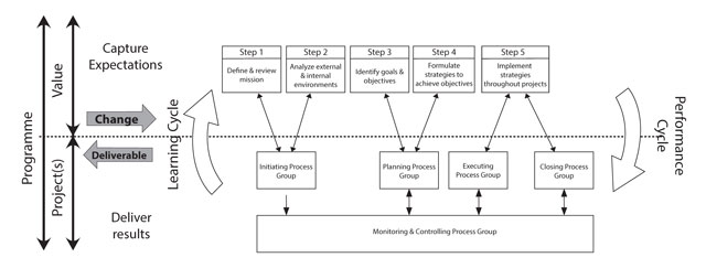Integrated strategic project management approach
