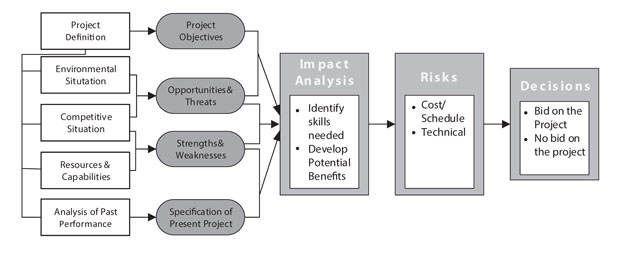 Project selection process