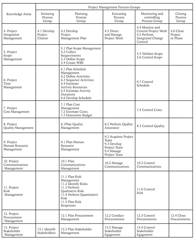 Project Management Process Group - PMI&reg; PMBoK