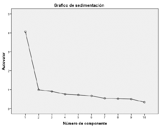 Gr&aacute;fico de sedimentaci&oacute;n del CD-RISC 10