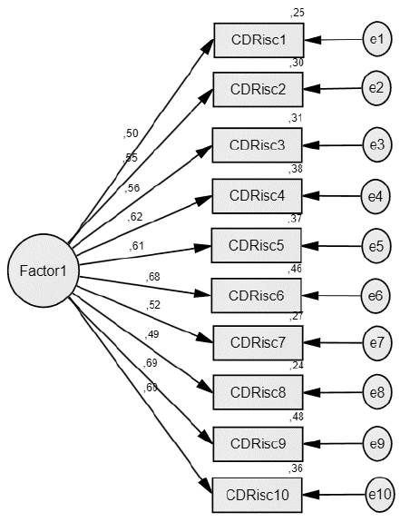 Modelo unifactorial confirmado del CD-RISC 10, con cargas estandarizadas