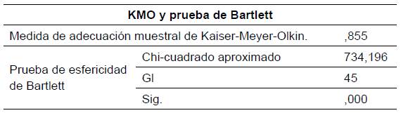 &Iacute;ndices de Kaiser - Meyer - Olkin (KMO) y prueba de esfericidad de Bartlett