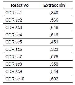 Carga factorial de cada reactivo
