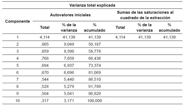 Varianza explicada por los factores del CD-RISC 10