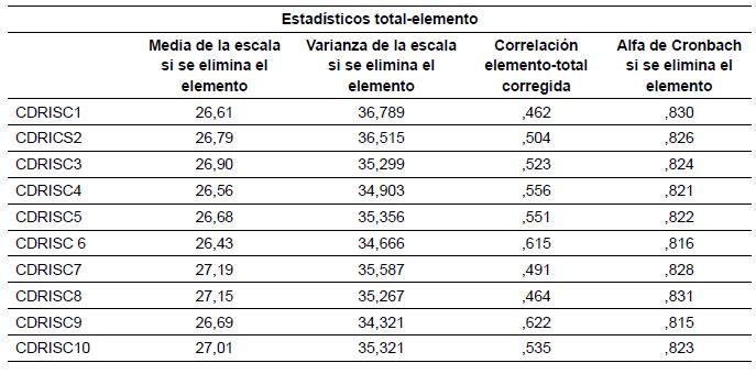 &Iacute;ndices de confiabilidad de los reactivos del CD-RISC 10