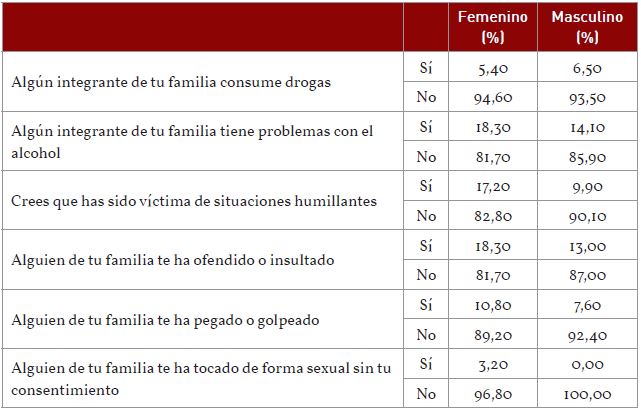 Diferencias por sexo en antecedentes familiares