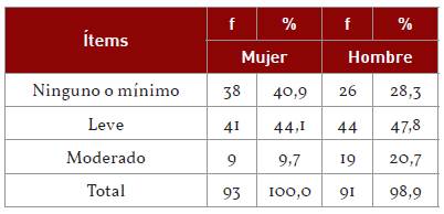 Análisis de frecuencias (f) y porcentajes (%) del nivel de desesperanza por sexo presente en los adolescentes