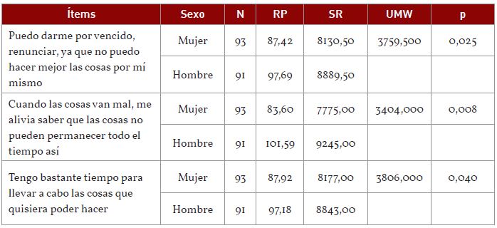 Análisis comparativo por sexo del apartado de desesperanza de Beck