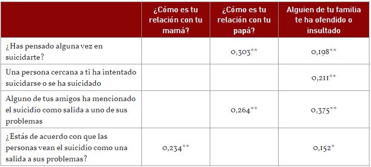 Correlación entre la estructura familiar y la ideación suicida