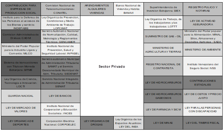 Marco
regulatorio para el sector privado en Venezuela. Fuente: Cámara de Comercio de
Maracaibo (2012).