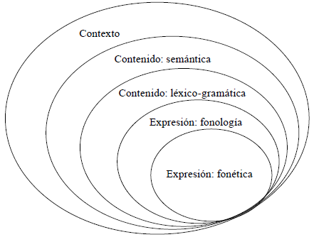 Modelo del lenguaje estratificado (Halliday & Matthiessen, 2013, p. 26)
