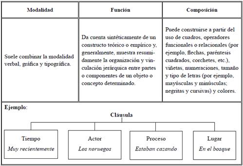 Definición del artefacto multisemiótico esquema