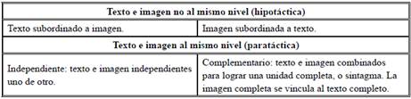Relaciones texto-imagen según estatus