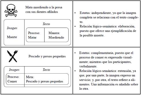 Ejemplos de análisis de cohesión composicional (Bateman, 2014, p. 156)