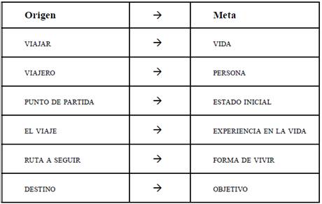 Análisis con base en la metáfora conceptual la vi da es un vi aje