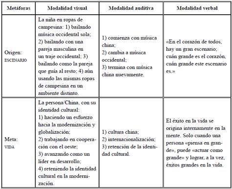 Extracto de proyecciones multimodales de la metáfora LA VIDA ES UN ESCENARIO, en el estudio de Yu (2009, p. 138)