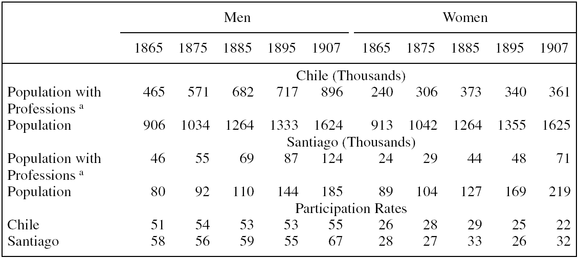 PARTICIPATION RATES BY GENDER ACCORDING TO CENSUS DATA (1865-1907)