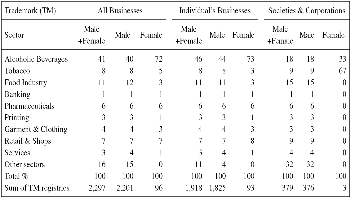ECONOMIC SECTORS OF RESIDENT FEMALE TRADEMARKS REGISTRANTS (%)
