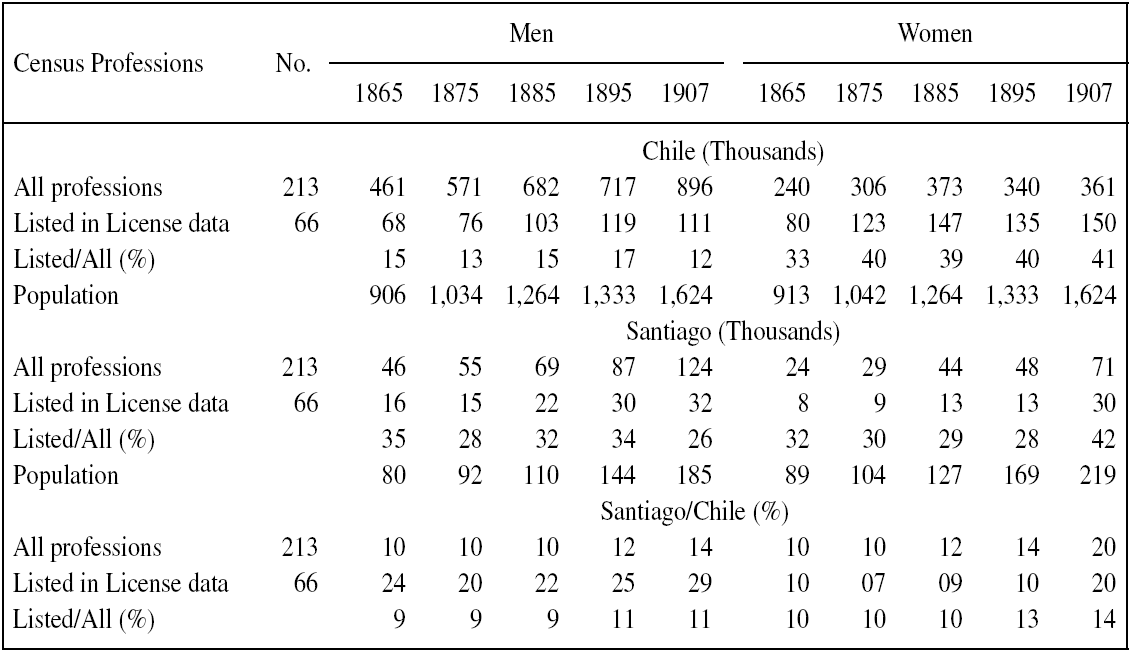 CENSUSES&rsquo; PROFESSIONS LISTED IN LICENSE DATA (SANTIAGO & CHILE)