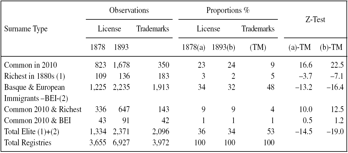 SOCIO ECONOMIC ORIGIN OF SURNAMES OF BUSINESS PEOPLE