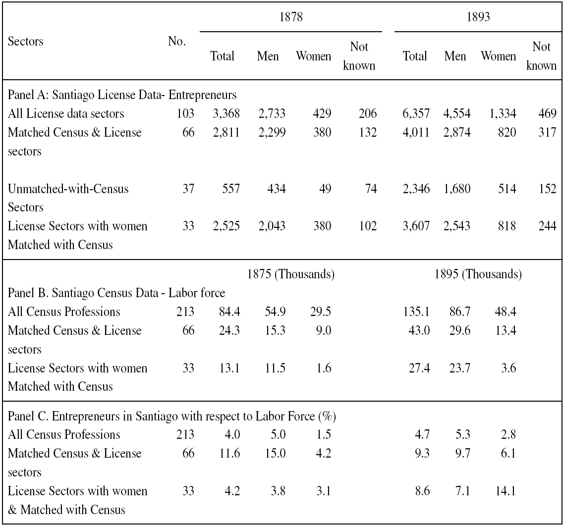 ENTREPRENEURS IN THE LABOR FORCE BY GENDER - SANTIAGO 1878 & 1893