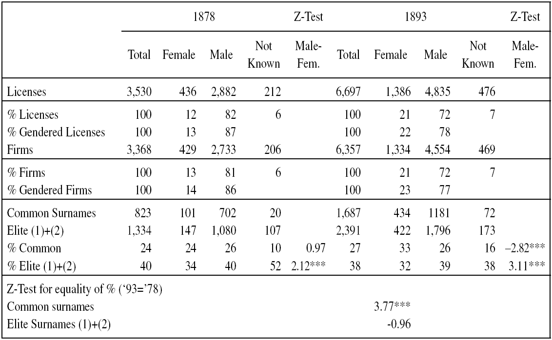 LICENSED BUSINESSES IN SANTIAGO AND THEIR SOCIOECONOMIC STRUCTURE BY SURNAME CATEGORIES